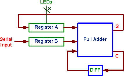 Serial Adder block diagram