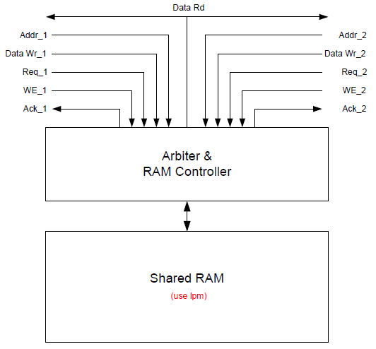 RAM Controller