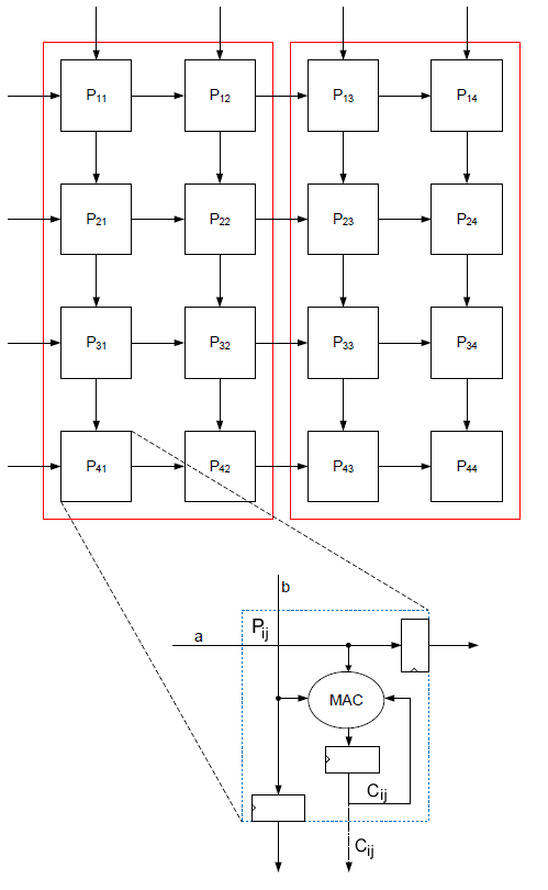 Systolic-Array Implementation