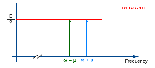 Figure 1: spectral components