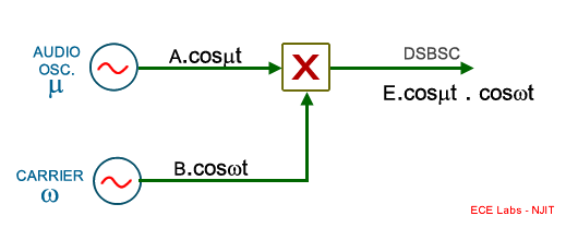 Figure 3: block diagram to generate eqn. (1) with hardware.