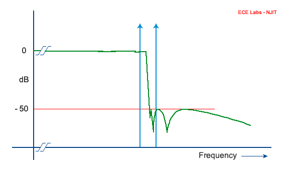Figure 8: the amplitude response of the TUNEABLE LPF superimposed on the DSBSC spectrum.