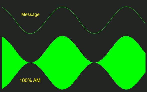 Figure 1 -AM, with m = 1, as seen on the oscilloscope