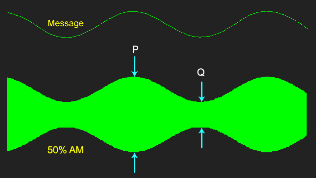 Figure 3: the oscilloscope display for the case m = 0.5