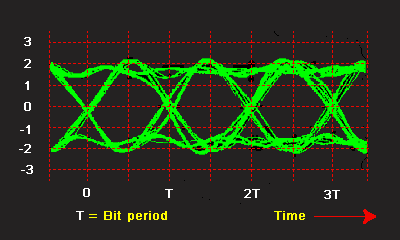 Figure 3: a 'good' eye pattern