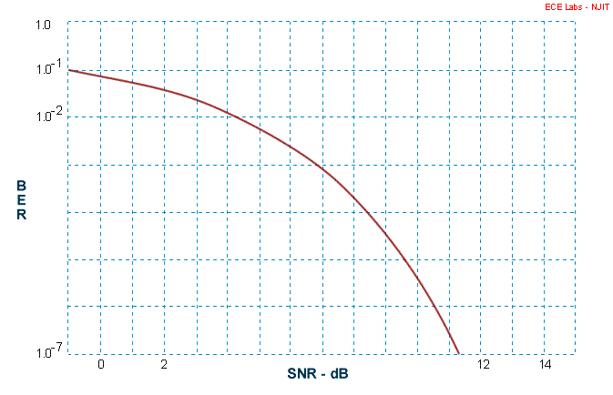 Figure 3 theoretical expectations - BER versus SNR (for bi-polar signaling)