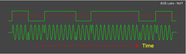Figure 2: a BPSK signal in the time domain.