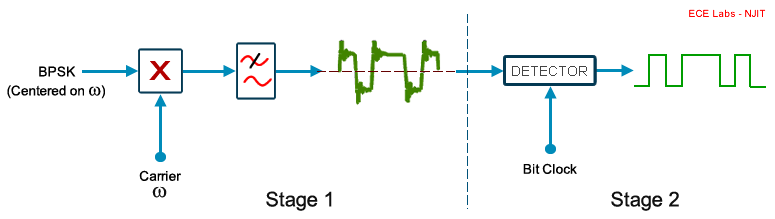 Figure 3: synchronous demodulation of BPSK