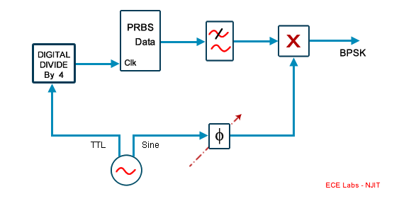 Figure 4: block diagram of BPSK generator to be modelled