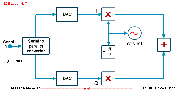 Figure 1: An m-QAM modulator.