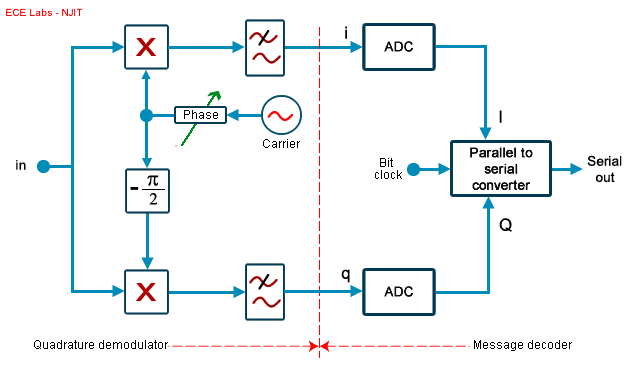 Figure 2: An m-QAM demodulator
