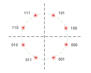 Figure 3: constellation diagrams