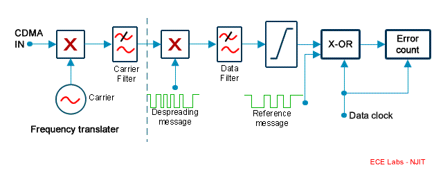 Figure 2: Receiver - Decoder - BER measurement