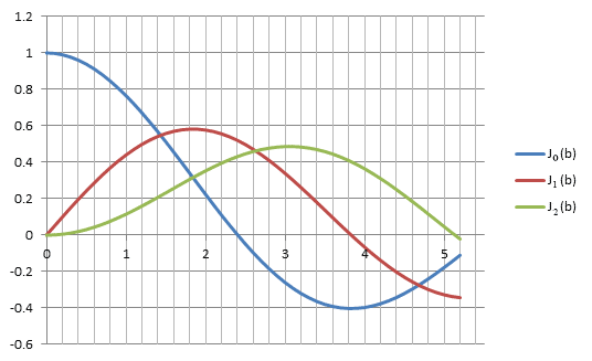 Figure 3: Bessel function plots