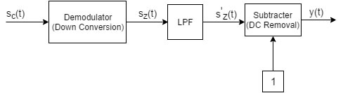 Received signal is the input of the demodulator