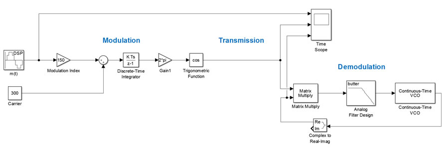 Figure 4: FM Modulator and Demodulator