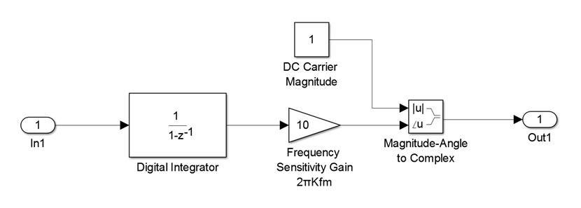 Figure 11: FM Modulator Block