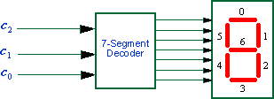 7-segment decoder
