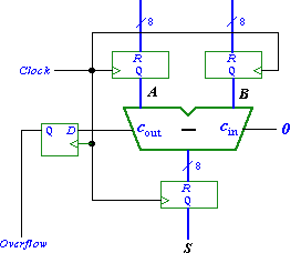 8-bit signed adder with registered inputs and outputs