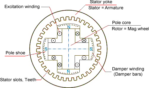 Ac Synchronous Generator Circuit Diagram